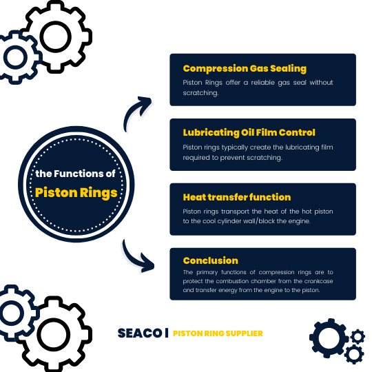 文章540_the Functions of Piston Rings the Functions of Piston Rings